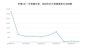 2023年1月吉利汽车帝豪L销量如何？ 在紧凑型车车型中排名怎么样？