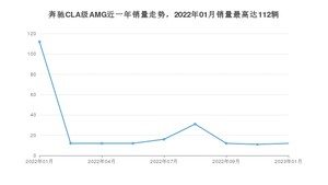 2023年1月奔驰CLA级AMG销量多少？ 在哪个城市卖得最好？