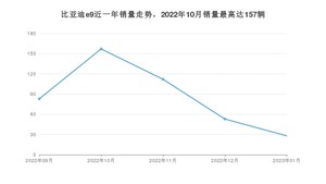 2023年1月比亚迪e9销量怎么样？ 在20-25万中排名怎么样？