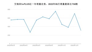 2023年1月奇瑞艾瑞泽5 PLUS销量如何？ 在紧凑型车车型中排名怎么样？