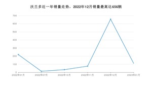 2023年1月雪佛兰沃兰多销量怎么样？ 在15-20万中排名怎么样？