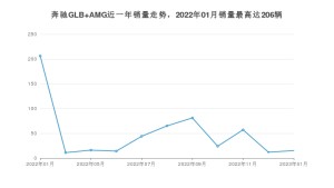 2023年1月奔驰GLB AMG销量数据发布 共卖了15台