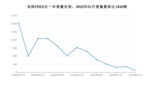 2023年1月岚图汽车岚图FREE销量怎么样？ 在30-35万中排名怎么样？