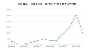 2023年1月长安锐程CC销量多少？ 在哪个城市卖得最好？