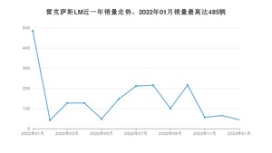2023年1月雷克萨斯LM销量多少？ 在哪个城市卖得最好？