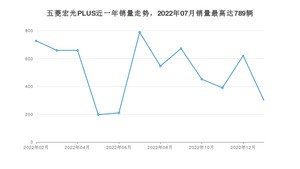 2023年1月五菱宏光PLUS销量多少？ 在哪个城市卖得最好？