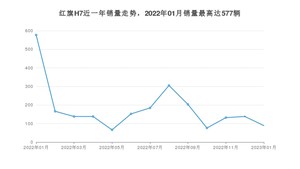 2023年1月红旗H7销量怎么样？ 在25-30万中排名怎么样？