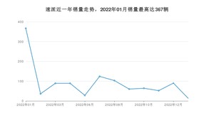 2023年1月斯柯达速派销量如何？ 在中型车车型中排名怎么样？