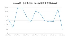 2023年1月埃安Aion V销量多少？ 在自主车中排名怎么样？