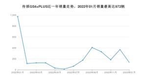 2023年1月广汽传祺传祺GS4 PLUS销量多少？ 在自主车中排名怎么样？