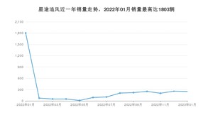 2023年1月星途追风销量数据发布 共卖了251台