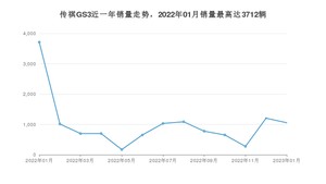 2023年1月广汽传祺传祺GS3销量多少？ 在哪个城市卖得最好？