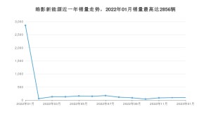 2023年1月本田皓影新能源销量数据发布 共卖了93台