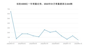 2023年1月标致4008销量数据发布 共卖了43台