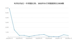 2023年1月哈弗赤兔销量如何？ 在SUV车型中排名怎么样？