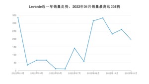 2023年1月玛莎拉蒂Levante销量多少？ 在意系车中排名怎么样？