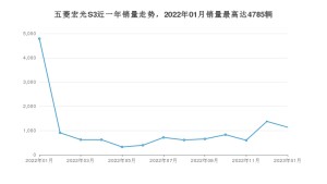 2023年1月五菱宏光S3销量数据发布 共卖了1133台