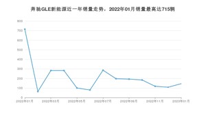 2023年1月奔驰GLE新能源销量数据发布 共卖了145台