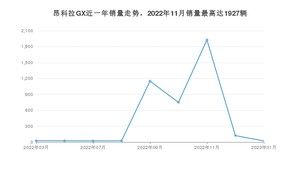 2023年1月别克昂科拉GX销量多少？ 在哪个城市卖得最好？