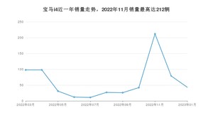 2023年1月宝马i4销量数据发布 共卖了43台