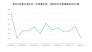 2023年1月大众探岳GTE插电混动销量多少？ 在哪个城市卖得最好？