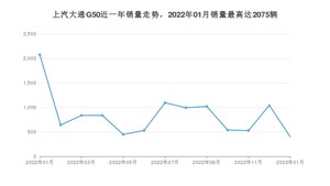 2023年1月上汽大通G50销量怎么样？ 在10-15万中排名怎么样？