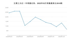 2023年1月五菱之光销量如何？ 在微面车型中排名怎么样？