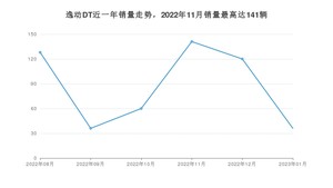 2023年1月长安逸动DT销量如何？ 在紧凑型车车型中排名怎么样？