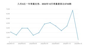 2023年1月几何汽车几何A销量数据发布 共卖了451台