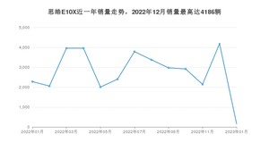 2023年1月思皓E10X销量如何？ 在微型车车型中排名怎么样？