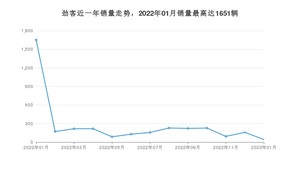 2023年1月日产劲客销量如何？ 在SUV车型中排名怎么样？