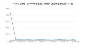 2023年1月丰田卡罗拉双擎E+销量怎么样？ 在20-25万中排名怎么样？