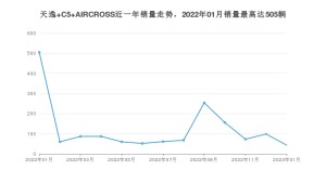 2023年1月雪铁龙天逸 C5 AIRCROSS销量多少？ 在法系车中排名怎么样？