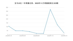 2023年1月宝马iX销量如何？ 在SUV车型中排名怎么样？