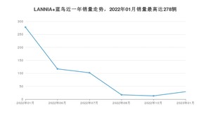 2023年1月日产LANNIA 蓝鸟销量多少？ 在日系车中排名怎么样？