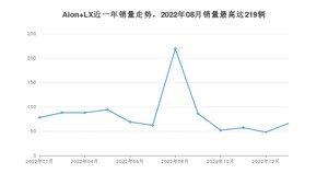 2023年1月埃安Aion LX销量如何？ 在SUV车型中排名怎么样？