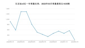 2023年1月比亚迪e3销量怎么样？ 在15-20万中排名怎么样？