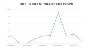 2023年1月雪佛兰创酷销量多少？ 在哪个城市卖得最好？