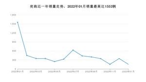 2023年1月起亚奕跑销量数据发布 共卖了153台