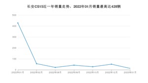 2023年1月长安CS15销量多少？ 在哪个城市卖得最好？