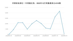 2023年1月吉利汽车帝豪新能源销量多少？ 在哪个城市卖得最好？