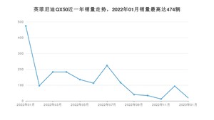 2023年1月英菲尼迪QX50销量多少？ 在哪个城市卖得最好？