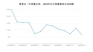 2023年1月东风风行菱智销量怎么样？ 在5-10万中排名怎么样？