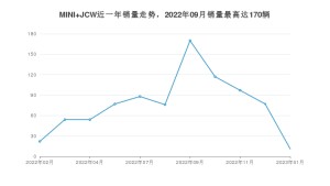 2023年1月MINI JCW销量多少？ 在哪个城市卖得最好？