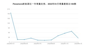 2023年1月保时捷Panamera新能源销量如何？ 在大型车车型中排名怎么样？