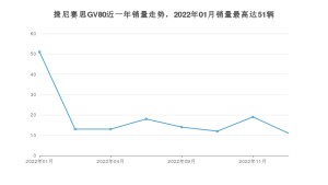 2023年1月捷尼赛思GV80销量多少？ 在哪个城市卖得最好？