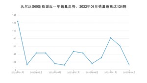 2023年1月沃尔沃S60新能源销量数据发布 共卖了12台