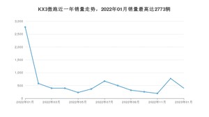 2023年1月起亚KX3傲跑销量多少？ 在哪个城市卖得最好？