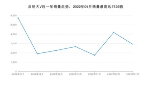 2023年1月东风启辰启辰大V销量多少？ 在自主车中排名怎么样？