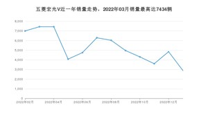 2023年1月五菱宏光V销量多少？ 在哪个城市卖得最好？